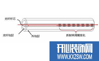 光纤传输原理