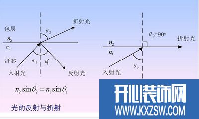 光纤传输原理