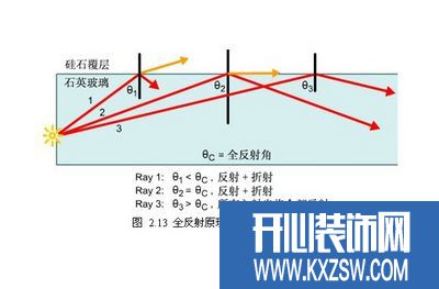 光纤传输原理